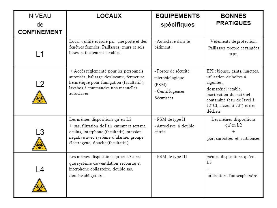 niveaux de confinement